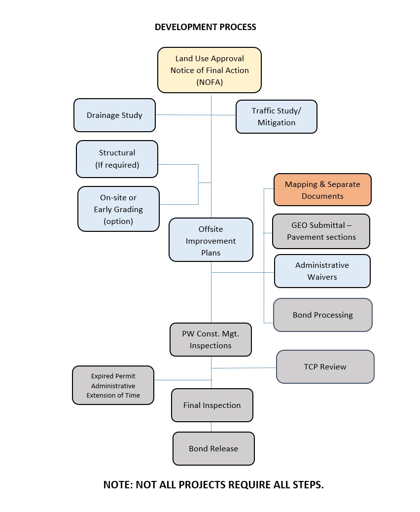 Flow Chart